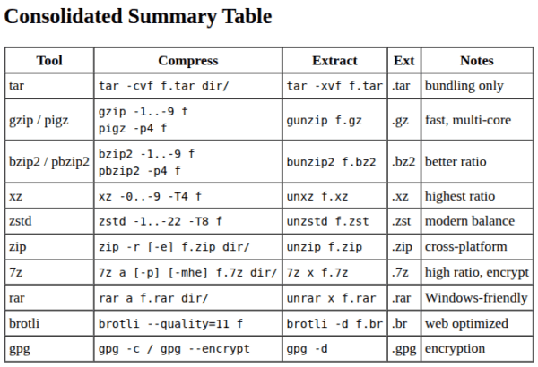 File Archiving and Compression